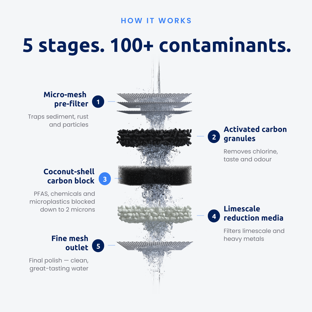 How the EcoPro works — 5 filtration stages