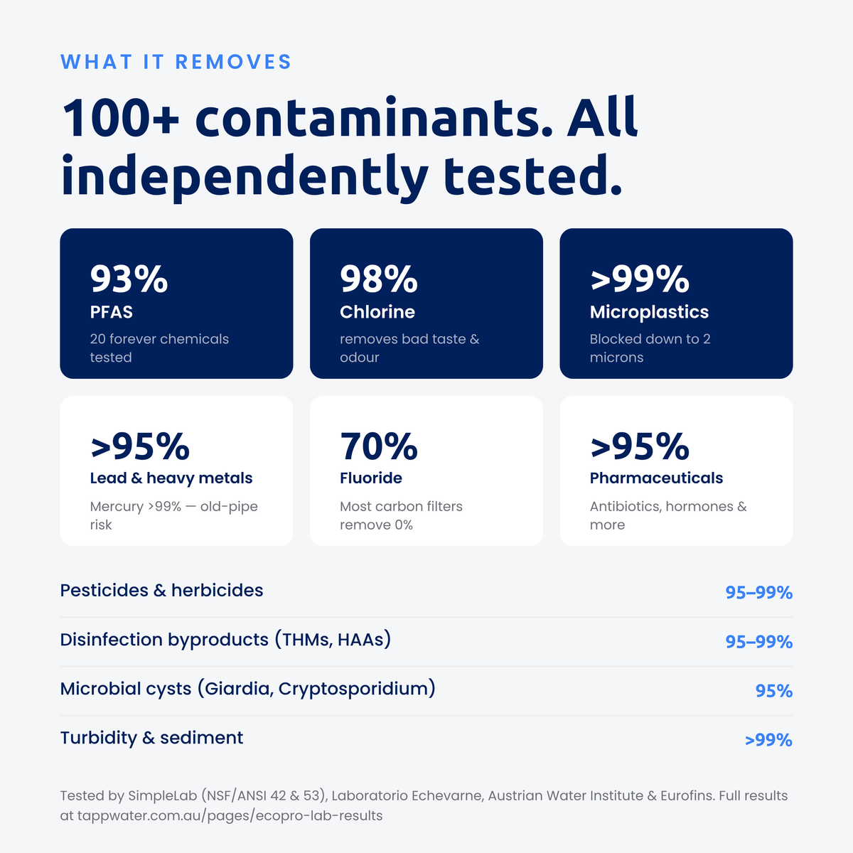 What the EcoPro removes — 100+ contaminants, independently tested
